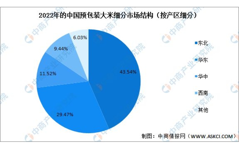 2023年中国预包装大米行业市场现状预测分析：东北大米市场占有率高